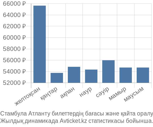 Стамбула Атланту авиабилет бағасы