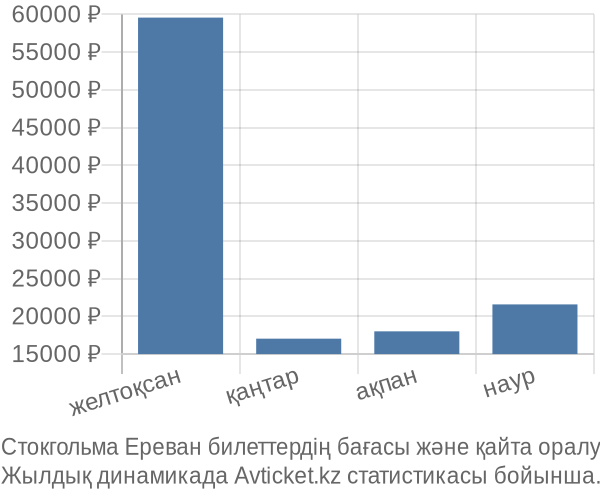 Стокгольма Ереван авиабилет бағасы