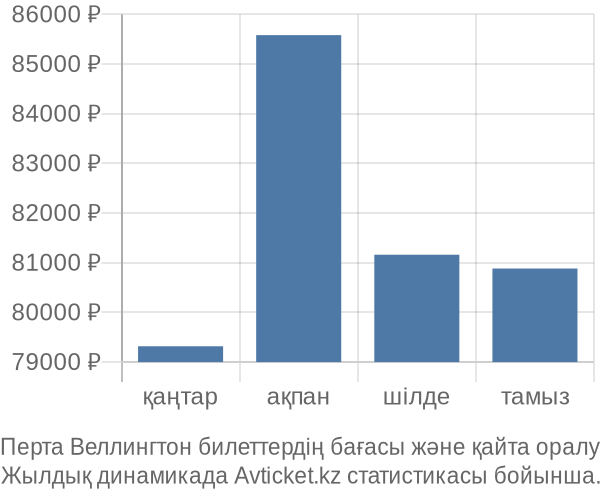 Перта Веллингтон авиабилет бағасы