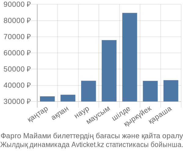 Фарго Майами авиабилет бағасы