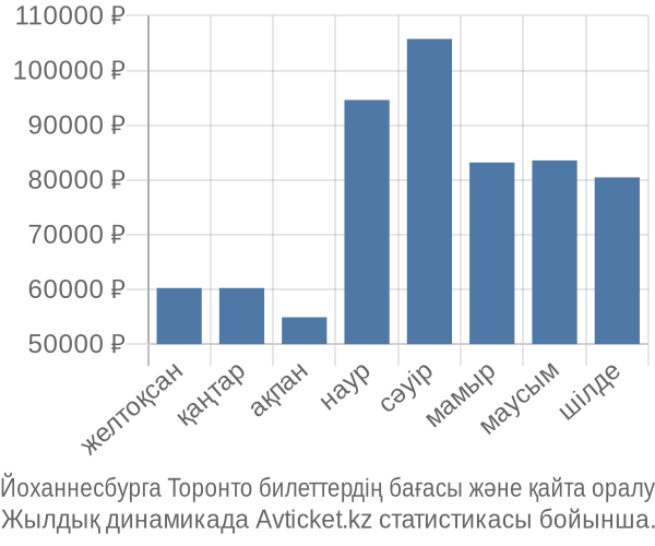 Йоханнесбурга Торонто авиабилет бағасы