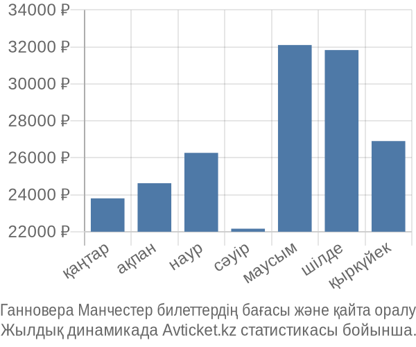 Ганновера Манчестер авиабилет бағасы