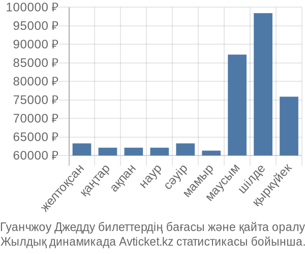 Гуанчжоу Джедду авиабилет бағасы