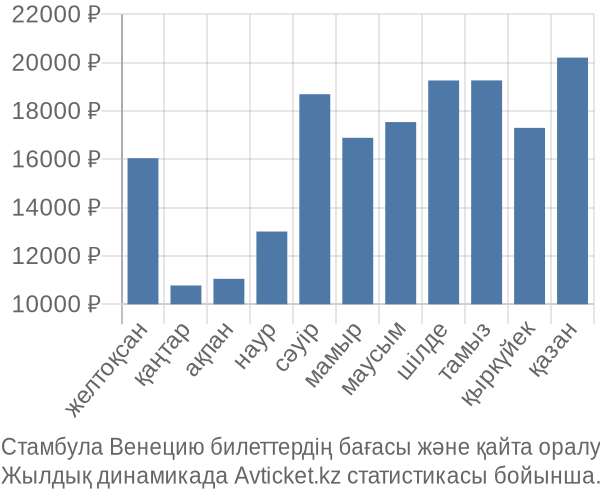 Стамбула Венецию авиабилет бағасы