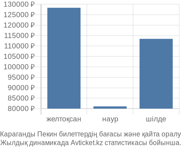 Караганды Пекин авиабилет бағасы