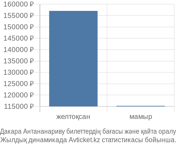 Дакара Антананариву авиабилет бағасы