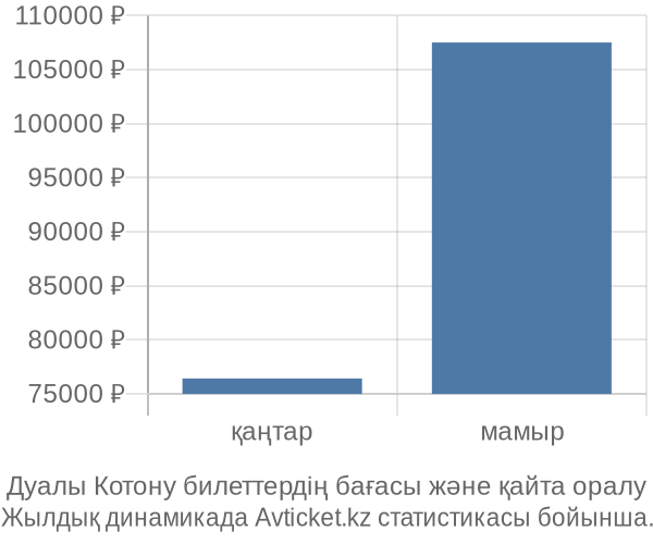 Дуалы Котону авиабилет бағасы