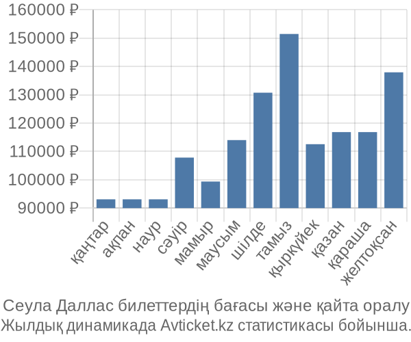 Сеула Даллас авиабилет бағасы