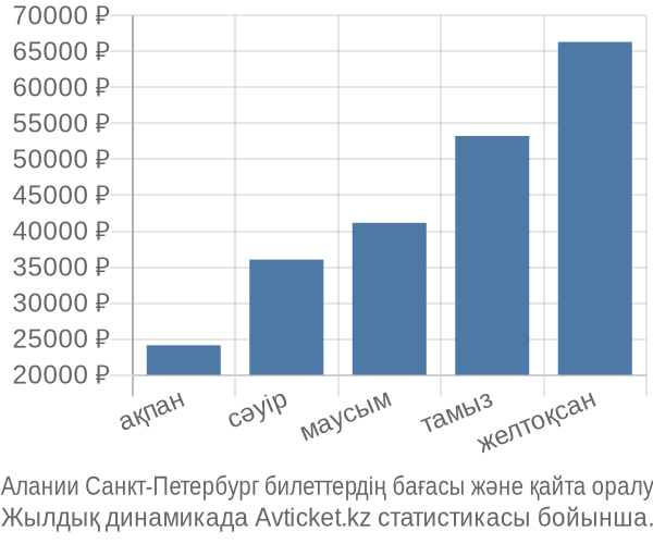 Алании Санкт-Петербург авиабилет бағасы