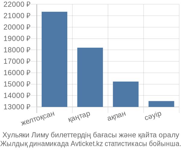 Хульяки Лиму авиабилет бағасы