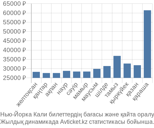 Нью-Йорка Кали авиабилет бағасы