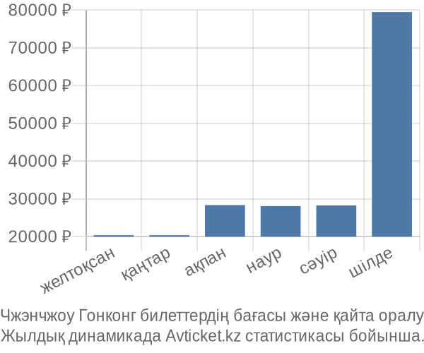 Чжэнчжоу Гонконг авиабилет бағасы