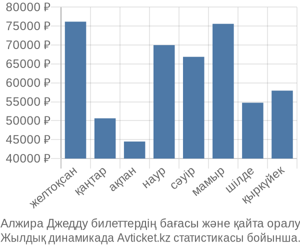 Алжира Джедду авиабилет бағасы