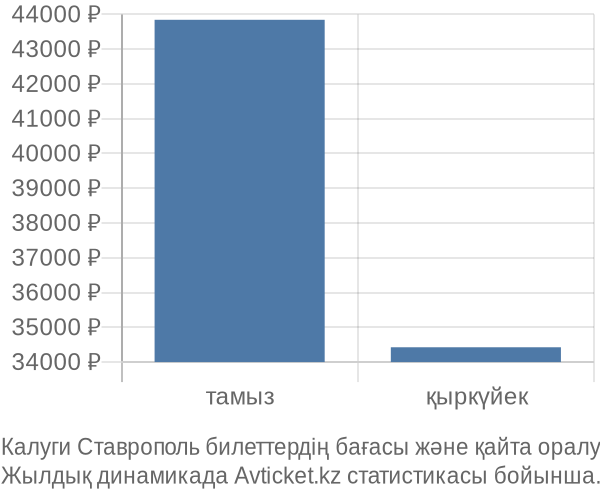 Калуги Ставрополь авиабилет бағасының өзгеру графигі Калуги Ставрополь авиабилет бағасы