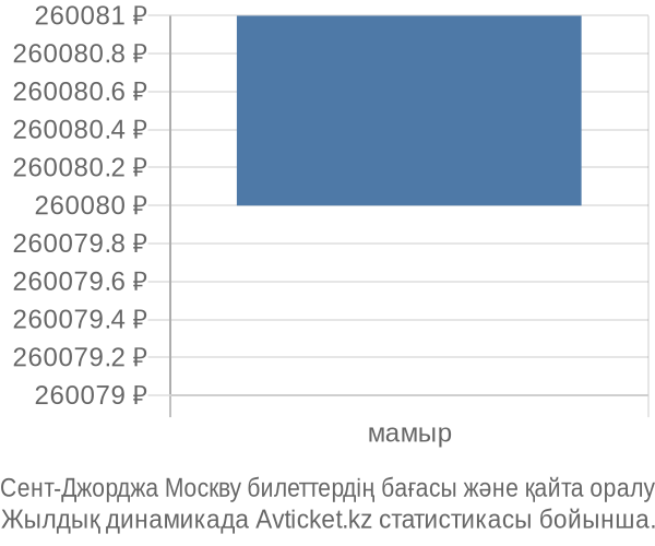 Сент-Джорджа Москву авиабилет бағасы