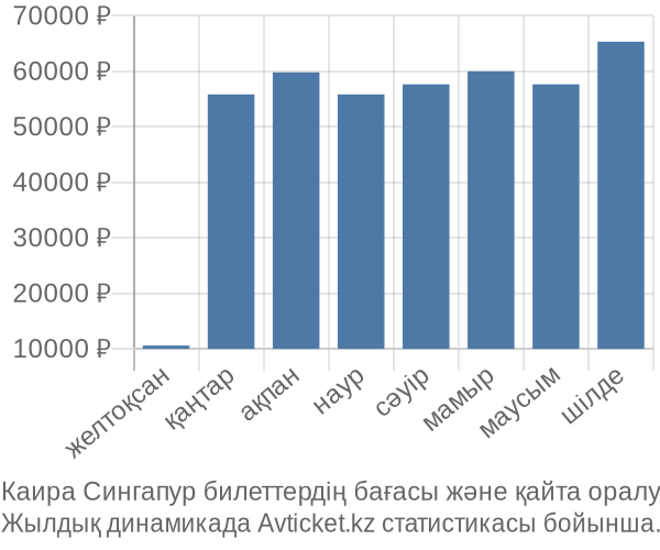 Каира Сингапур авиабилет бағасы