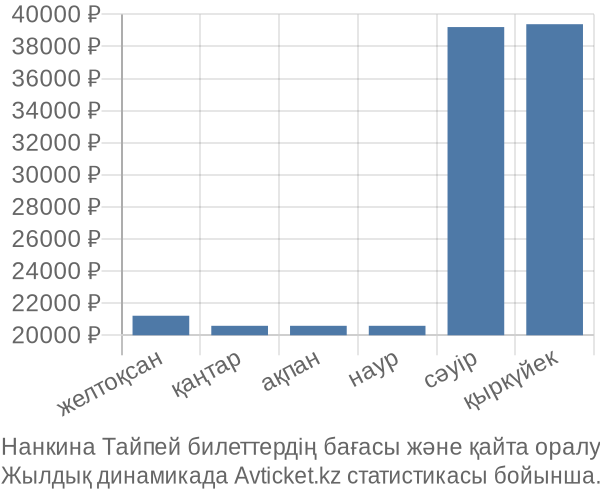 Нанкина Тайпей авиабилет бағасы