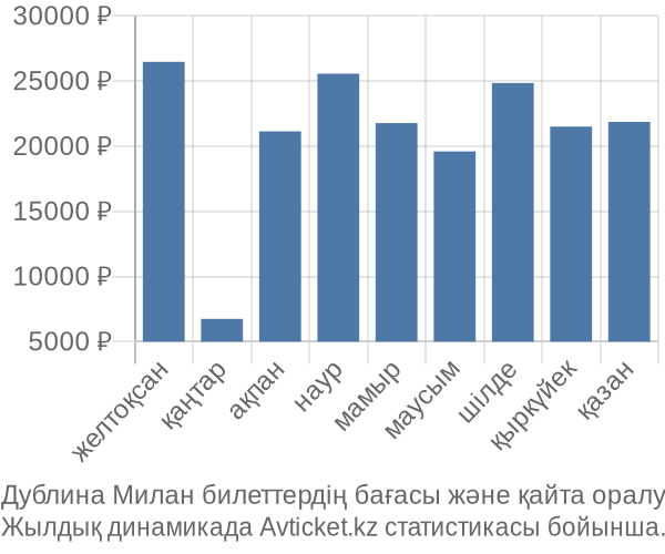 Дублина Милан авиабилет бағасы