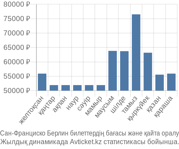 Сан-Франциско Берлин авиабилет бағасы