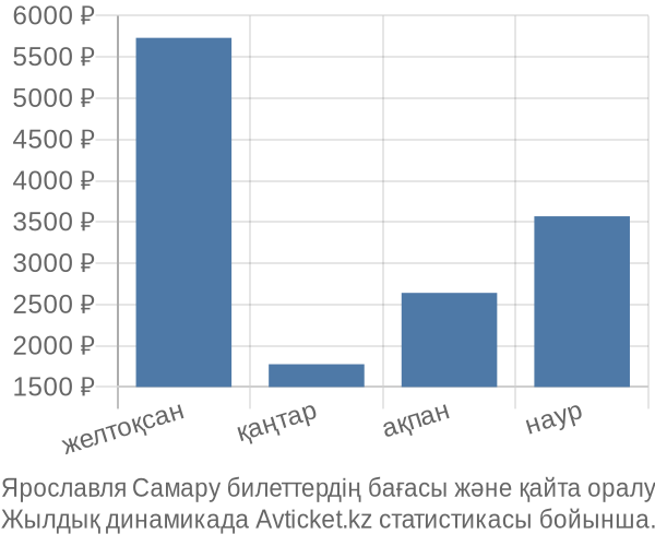 Ярославля Самару авиабилет бағасы