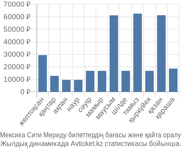 Мексика Сити Мериду авиабилет бағасы