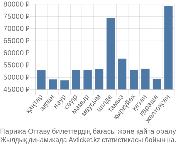 Парижа Оттаву авиабилет бағасы