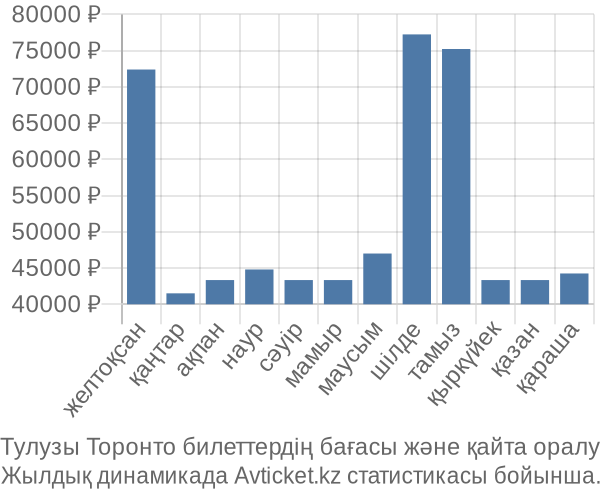 Тулузы Торонто авиабилет бағасы