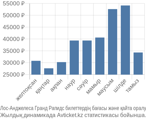 Лос-Анджелеса Гранд Рапидс авиабилет бағасы
