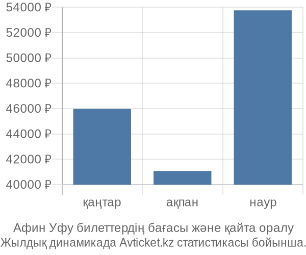 Афин Уфу авиабилет бағасы