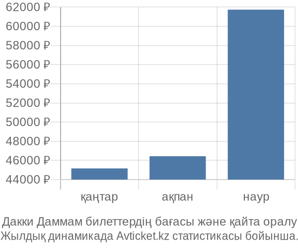 Дакки Даммам авиабилет бағасы