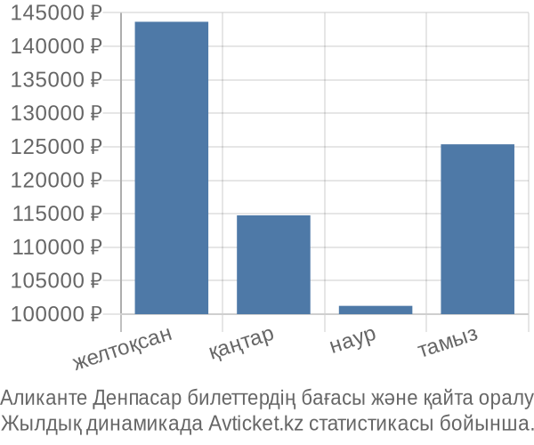 Аликанте Денпасар авиабилет бағасы