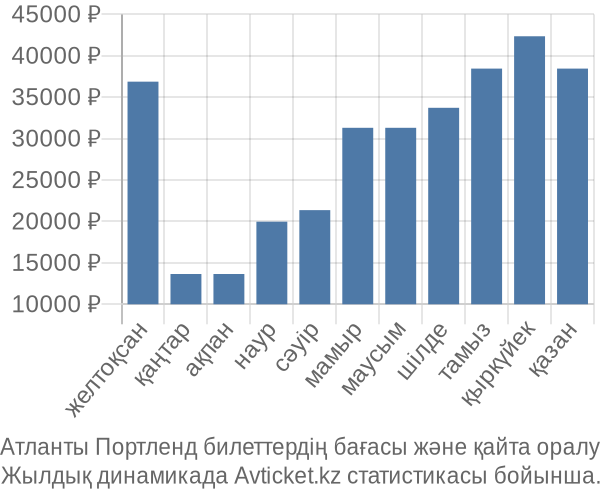 Атланты Портленд авиабилет бағасы