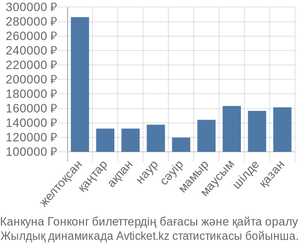 Канкуна Гонконг авиабилет бағасы