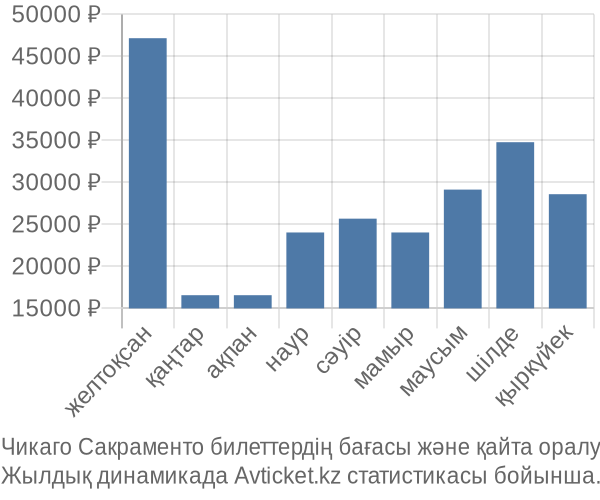 Чикаго Сакраменто авиабилет бағасы