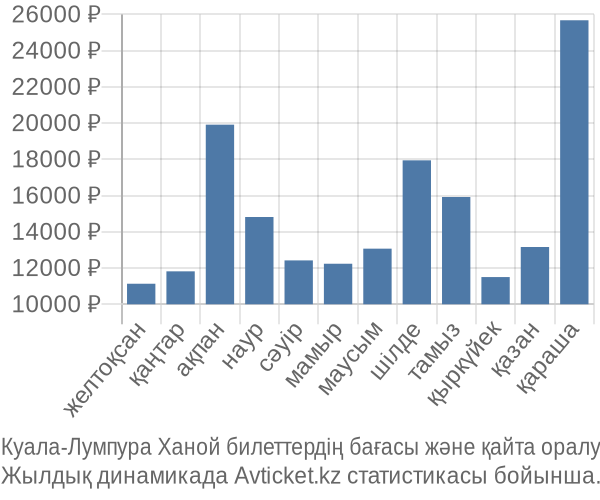 Куала-Лумпура Ханой авиабилет бағасы