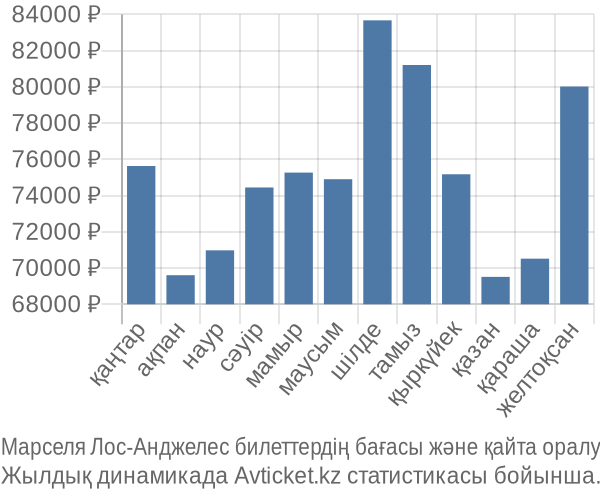 Марселя Лос-Анджелес авиабилет бағасы