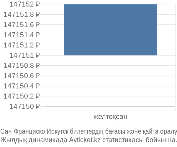 Сан-Франциско Иркутск авиабилет бағасы