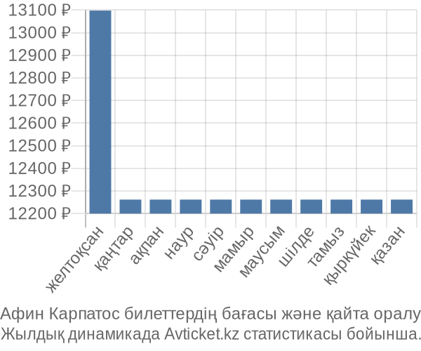 Афин Карпатос авиабилет бағасы