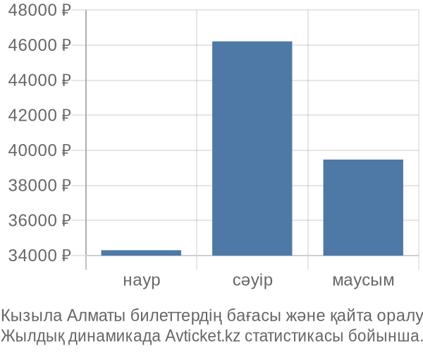 Кызыла Алматы авиабилет бағасы