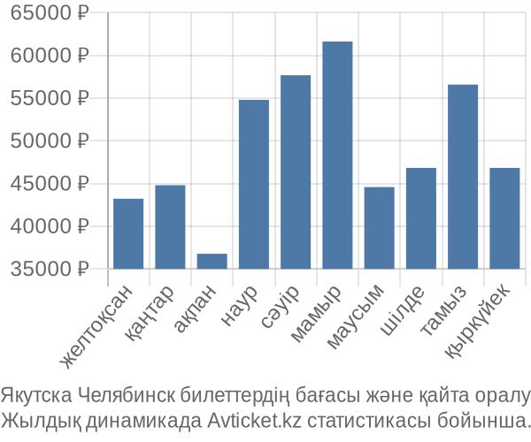 Якутска Челябинск авиабилет бағасы