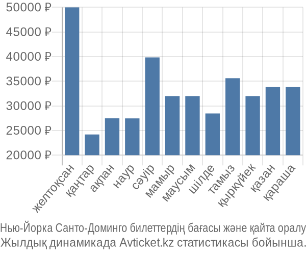 Нью-Йорка Санто-Доминго авиабилет бағасы