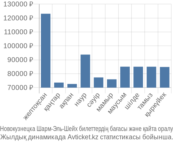 Новокузнецка Шарм-Эль-Шейх авиабилет бағасы