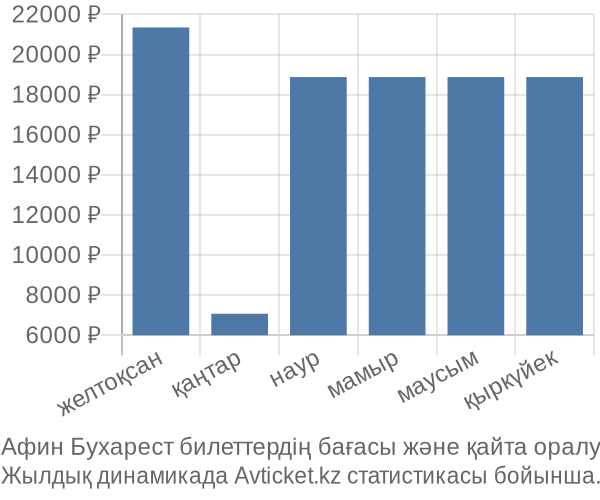 Афин Бухарест авиабилет бағасы