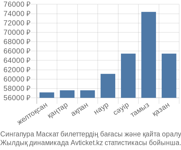 Сингапура Маскат авиабилет бағасы