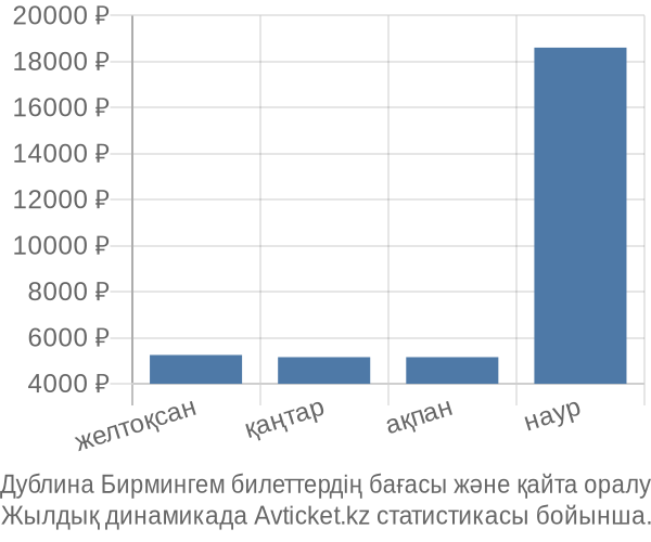 Дублина Бирмингем авиабилет бағасы