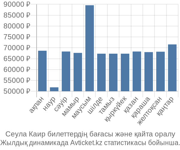 Сеула Каир авиабилет бағасы