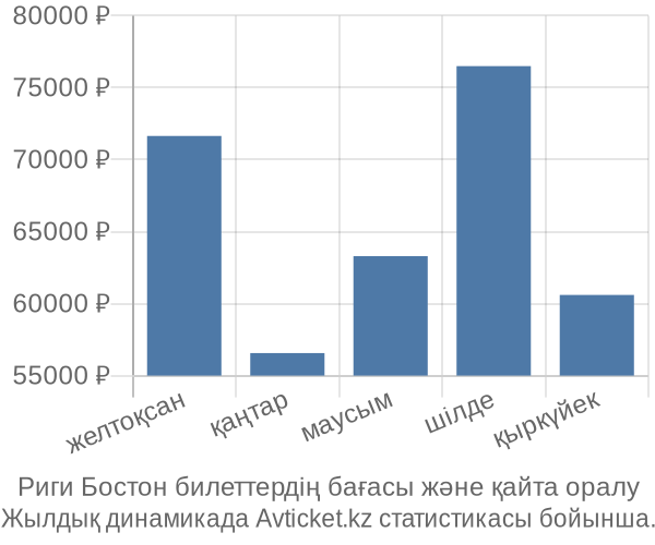 Риги Бостон авиабилет бағасы