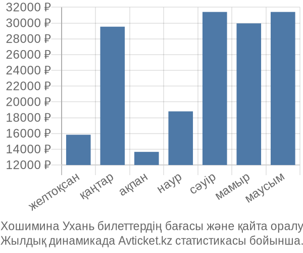 Хошимина Ухань авиабилет бағасы