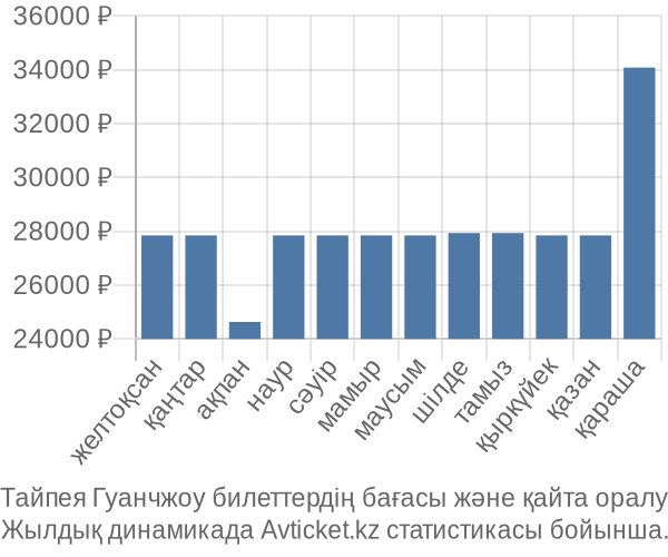 Тайпея Гуанчжоу авиабилет бағасы