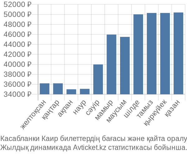 Касабланки Каир авиабилет бағасы